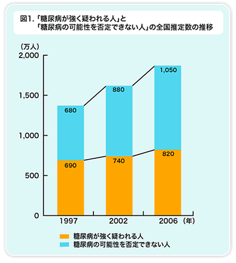 平成18年国民健康栄養調査図1
