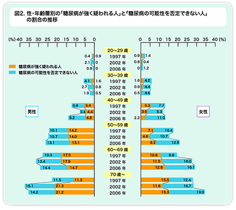 平成18年国民健康栄養調査図2