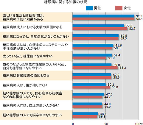 糖尿病に関する知識の状況グラフ