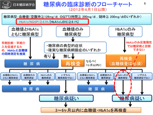 ���A�a�̗Տ��f�f�̃t���[�`���[�g