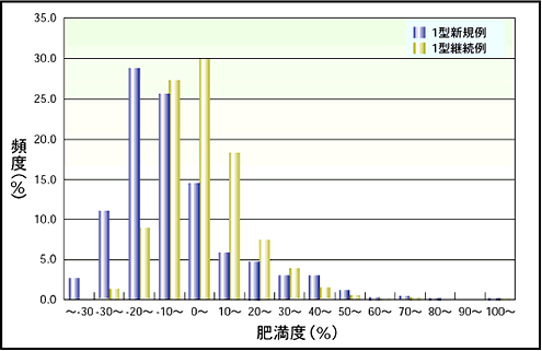����15�N�x�o�^1�^���A�a���҂̔얞�x�̕��z�̃O���t
